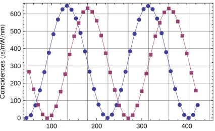 Figure 2-12: Two-photon quantum-interference visibility measurements of the im- im-proved PSI source