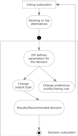 Figure 4. Activity diagram of the decision subsystem