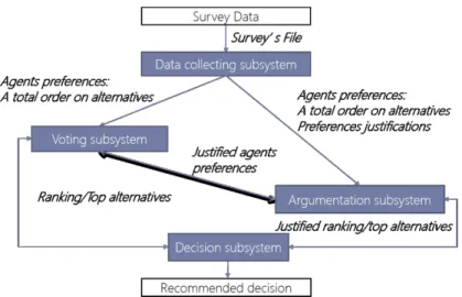 Figure 1. The architecture of the decision support software in high-level
