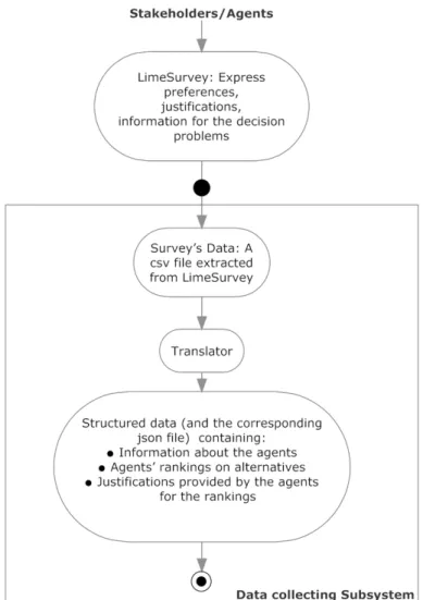 Figure 2. The activity diagram of the data collecting subsystem