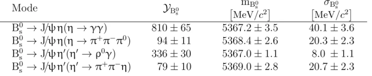 Table 1: Signal yields, Y B 0 s , the fitted B 0 s mass, m B 0 s and mass resolutions, σ B 0 s for the B 0 s → J / ψ η (0) decays