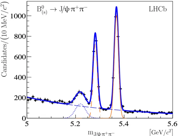 Figure 6: Invariant mass distribution for selected B 0 (s) → J / ψ π + π − candidates
