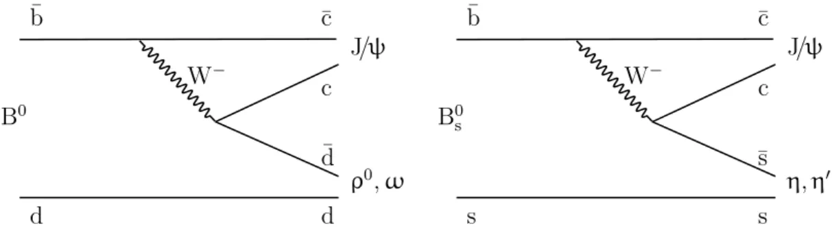 Figure 1: Examples of the dominant diagrams for the B 0 (s) → J / ψX 0 decays (where X 0 = η, η 0 , ω or ρ 0 ).