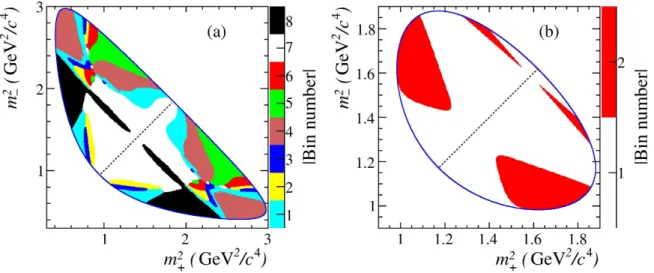 Figure 1: Binning choices for (a) D → K S 0 π + π − and (b) D → K S 0 K + K − . The diagonal line separates the positive and negative bins.
