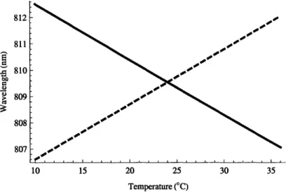 Figure  2-2:  Plot of  calculated  (see Appendix  B)  signal  (solid curve)  and idler  (dashed curve)  peak  center  wavelength  for  collinear  outputs  as a  function  of  crystal   tempera-ture