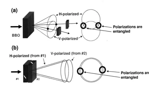 Figure  2-6:  Two  common  methods for  generating  polarization-entangled  photon  pairs using  BBO.