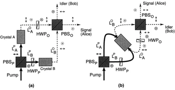 Figure  2-7:  Configurations  for  coherently  combining  collinear  outputs  from  two SPDCs