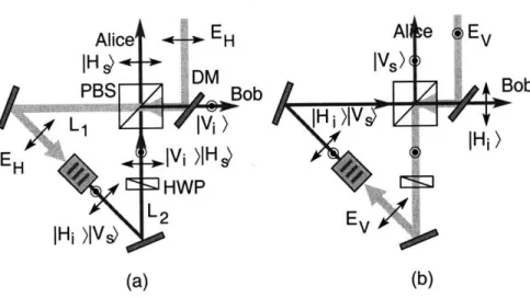 Figure  2-8:  Polarization  Sagnac  interferometer  for  type-II  down-conversion  for  (a)  H- H-polarized  pump  component  (EH)  and  (b)  V-H-polarized  pump  components  (Ev),  with their  counterclockwise  and  clockwise  propagation  geometry, respe
