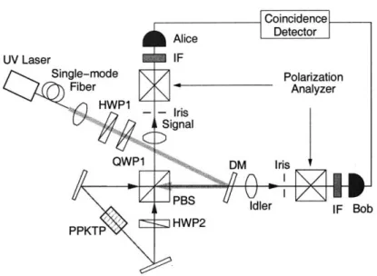 Figure  2-9:  Experimental  setup  for polarization  Sagnac  interferometer  type-II  down- down-conversion