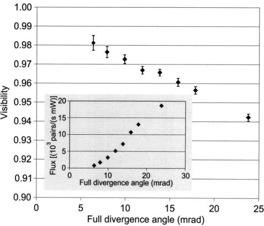 Figure  2-11:  Plot  of quantum-interference  visibility  as  a  function  of  full  divergence angle  when  Alice's  PA  is  along  450 