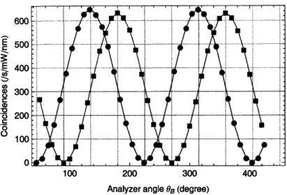 Figure  2-12:  Two-photon  quantum-interference  visibility  measurements  of  the  im- im-proved  PSI  source