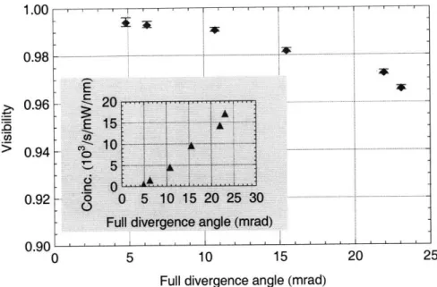 Figure  2-13:  Plot  of  quantum-interference  visibility  as  a  function  of  full  divergence angle for  02  = 450