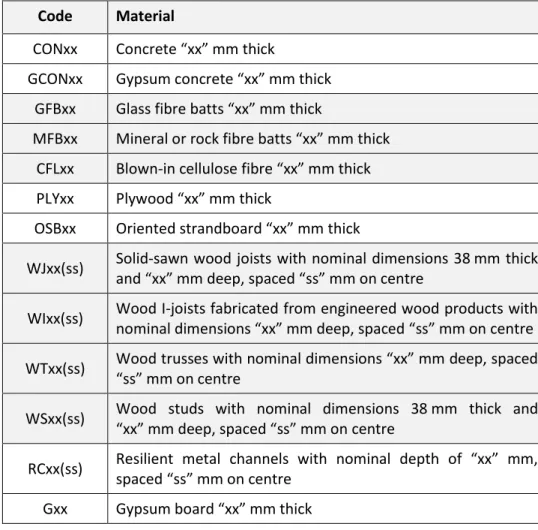 Table 2.1: Examples of the codes used to identify materials and to describe constructions