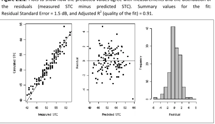 Figure 2.2.2: Plots to show how the predicted values agree with measurements and the distribution of  the  residuals  (measured  STC  minus  predicted  STC)