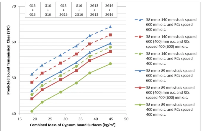 Figure  2.2.3:  STC  values  calculated  using  Equation  2.2.1  for  glass  fibre  batts  (AbsDens  =  13)  filling  the  inter-stud cavities and other parameters as indicated in the legend and labels on the graph
