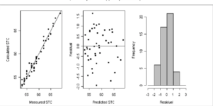 Figure 2.3.2: Plots to show how the predicted values agree with measurements and the distribution of  the  residuals  (measured  STC  minus  predicted  STC)