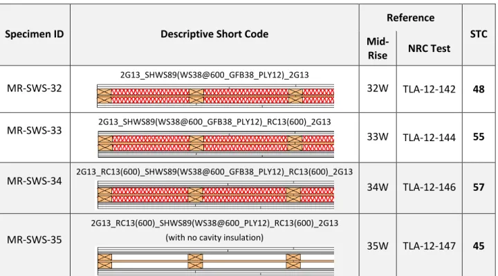 Table 2.4.6: Measured STC values for wall assemblies intended for mid-rise buildings, with 89 mm thick  framing  comprising  two  rows  of  flatwise   38 mm x 89 mm  (2x4)  wood  studs 1  sandwiching  a  shear  membrane  and  framed  at  all  4  edges  by 