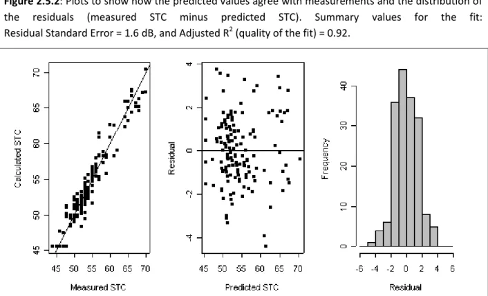 Figure 2.5.2: Plots to show how the predicted values agree with measurements and the distribution of  the  residuals  (measured  STC  minus  predicted  STC)