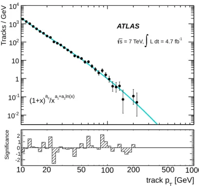 Figure 3. The p T distribution of the hadron-track background control sample. The data and the fitted shape are shown by solid circles and a line, respectively