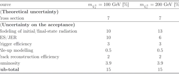 Table 2. Summary of systematic uncertainties [%] on the expectation of signal events.