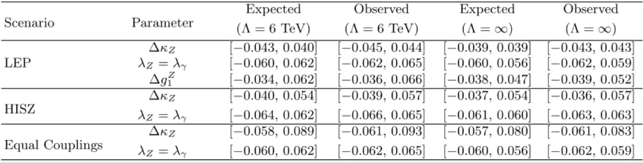 TABLE VIII: The 95% C.L. expected and observed limits on anomalous TGCs in the LEP, HISZ and Equal Couplings scenarios