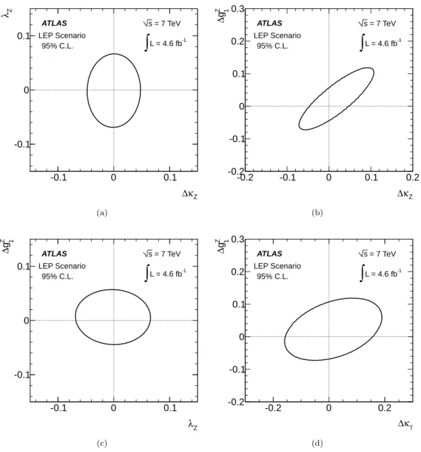 FIG. 9: Two-dimensional 95% C.L. contour limits on (a) λ Z vs ∆κ Z , (b) ∆g 1 Z vs ∆κ Z , (c) ∆g 1 Z vs λ Z and (d) ∆g 1 Z vs ∆κ γ