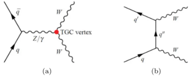 FIG. 1: SM LO Feynman diagrams for W W production through the q q ¯ initial state at the LHC for (a) the s-channel and (b) the t-channel