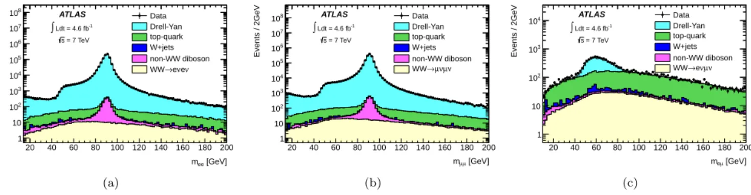 FIG. 2: Comparison between data and simulation for the dilepton invariant mass distribution before the m `` 0 cut for the (a) ee, (b) µµ and (c) eµ channels, respectively