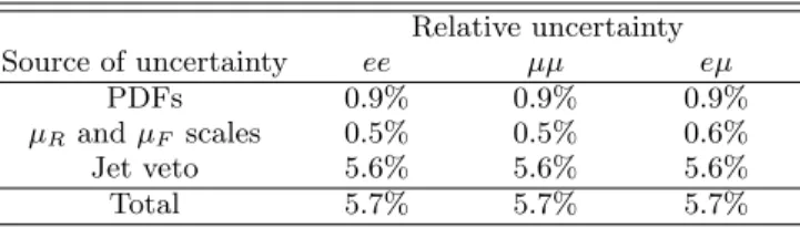 TABLE II: Relative uncertainties on the estimate of A W W for the ee, µµ and eµ channels.