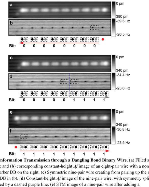 Figure 3: Information Transmission through a Dangling Bond Binary Wire. (a) Filled states  STM image and (b) corresponding constant-height  Δf  image of an eight-pair wire with a  non-paired perturber DB on the right
