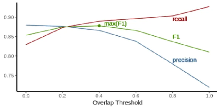 Fig. 2. Precision, recall and F1-score as a function of the overlap threshold.