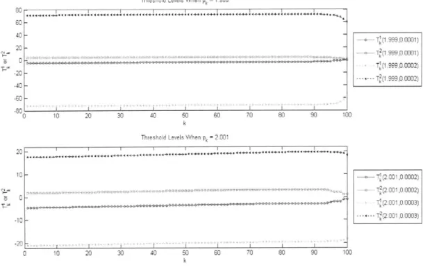 Figure  2-1:  T(p  e  )  and  T  (pk,  ek)  for  Example  2.1  with  p  =  100  and  lrN+1