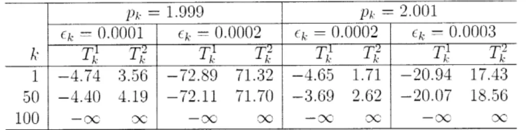 Table  2.2:  T4(pk,  6k)  and  T  (pki  6k)  for  Example  2.1  with  p  =  100  and  WN+1  = 0 Pk  1.999  pk=  2.001 Ek  =  0.0001  - 0-0002  k-  0-0002  Ck  =- 00003 k  T  T  T17  TI,  T7  T  T  T 1  -4.74  3.56  -72.89  71.32  -4.65  1.71  -20.94  17.43