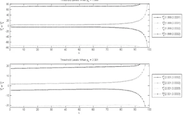 Figure  2-2:  Tk  (pk,  E)  and  T  (pk,  6k)  for  Example  2.1  with  p  =  100  and  rrN+1  U