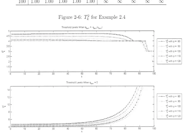 Figure  2-6:  T  for  Example  2.4