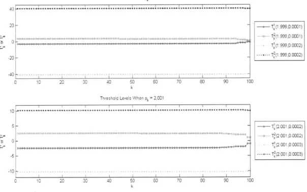 Figure  3-1:  T  p  6k)  and  Tj(pk,  k)  for  Example  3.1  with  A  100  and  -N4+1