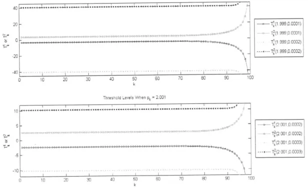 Figure  3-2:  Tk(pk,  C)  and  T?(pk,  ek)  for  Example  3.1  with  A  =  100  and  rN+1  0
