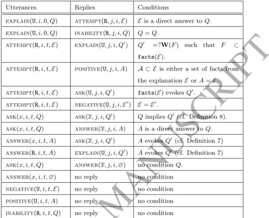 Table 4: The replies and their semantic conditions. Q is a question, F is a fact, E is an explanation, x ∈ { U, R } and x ∈ { U, R } \ x and i, t, j ∈ N.