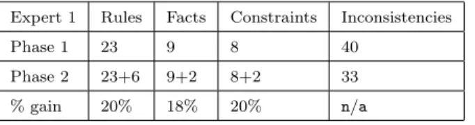 Table 8: The gain of new knowledge for Expert 1.