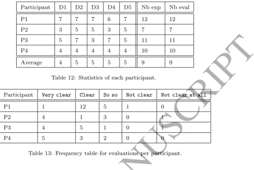 Table 12: Statistics of each participant.