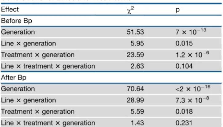 Table 1. Regression of Individual Shell Roundness on Generations for Lines and Treatments