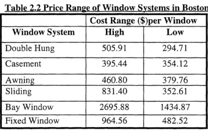 Table 2.2  Price  Range  of Window  Systems  in Boston