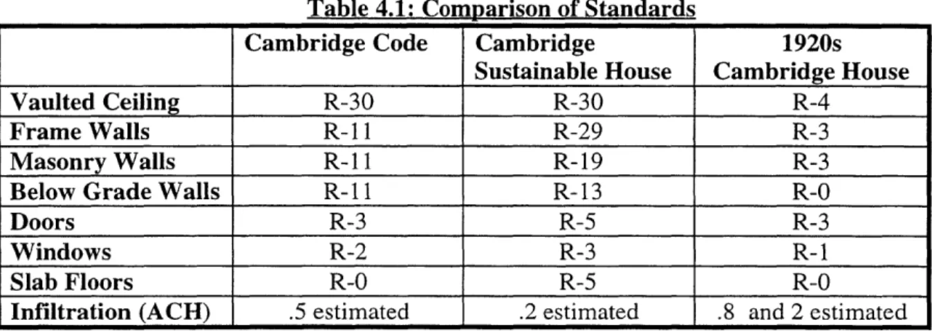 Table  4.1  is  a comparison between  the  energy  improvements  made  by  the  Cambridge Sustainable  house,  a  Cambridge  code standard  and  a typical uninsulated  1920s House.