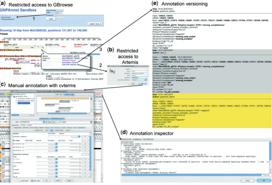 Fig. 1. GNPAnnot Community Annotation System round trip at ATGC South Green Bioinformatics Platform