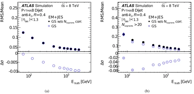 Figure 11: Standard deviation over arithmetic mean of the jet energy response as a function of 