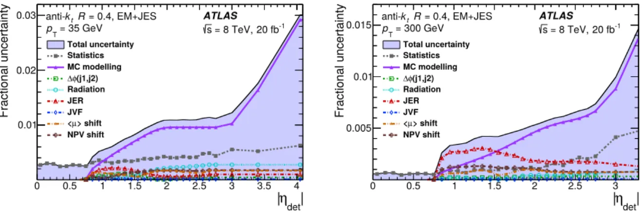 Figure 19: Summary of uncertainties in the intercalibration as a function of the jet 