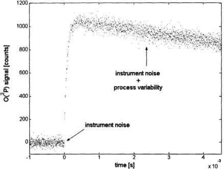 Figure 2-3. Example of instrument noise and process variability