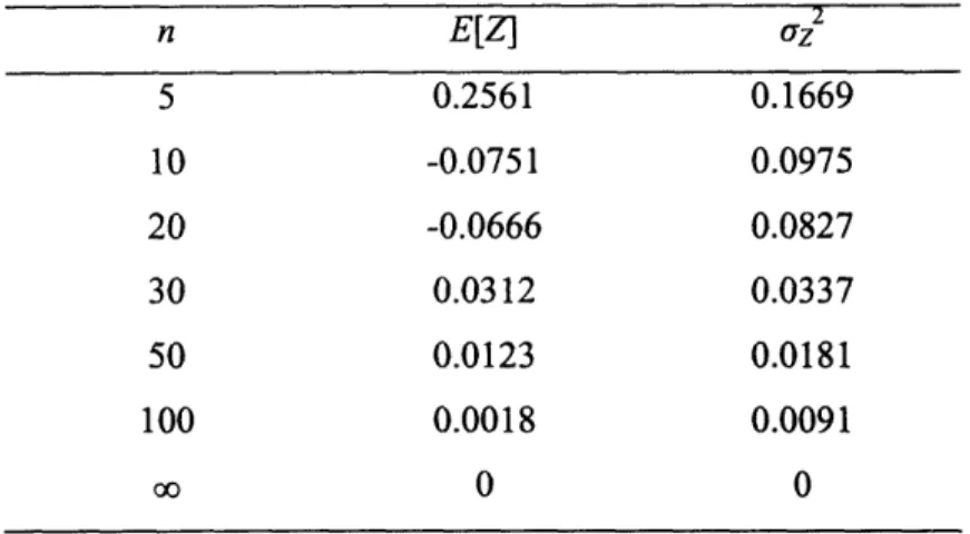 Table 2-1. Improving accuracy and precision by averaging measurements n  E[Z]  az 5  0.2561  0.1669 10  -0.0751  0.0975 20  -0.0666  0.0827 30  0.0312  0.0337 50  0.0123  0.0181 100  0.0018  0.0091 oo  0  0