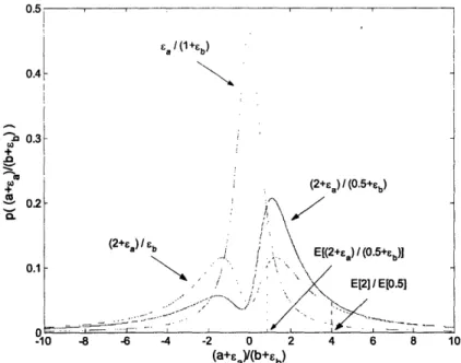 Figure 2-4. Probability density functions for  (a+ed/(b+sb)