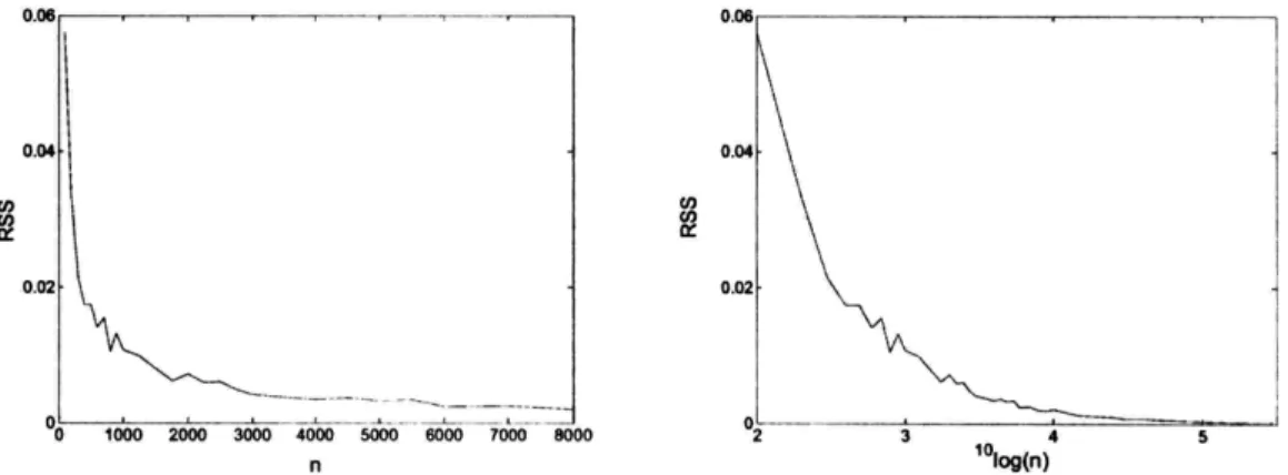 Figure 4-3. Accuracy of approximation as a function of the number of samples